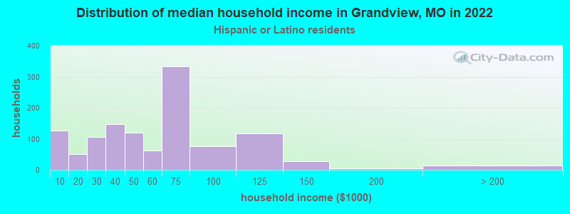 Distribution of median household income in Grandview, MO in 2022