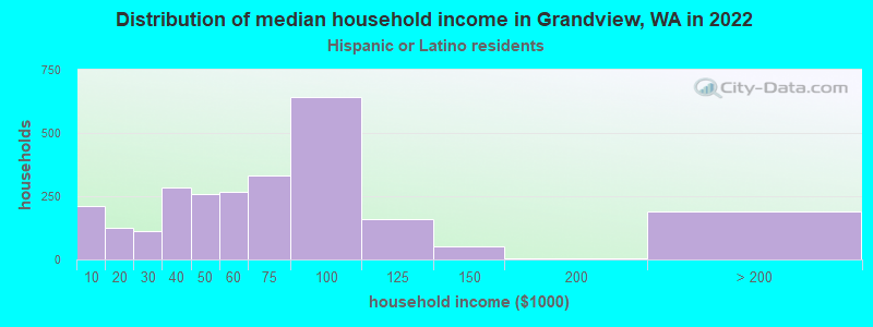 Distribution of median household income in Grandview, WA in 2022