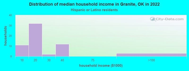 Distribution of median household income in Granite, OK in 2022
