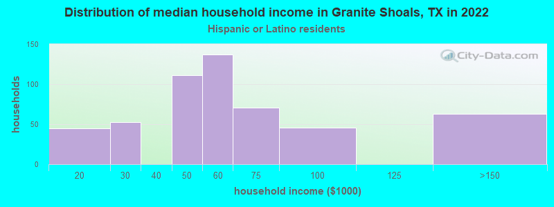 Distribution of median household income in Granite Shoals, TX in 2022