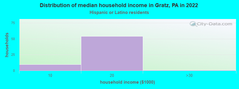 Distribution of median household income in Gratz, PA in 2022