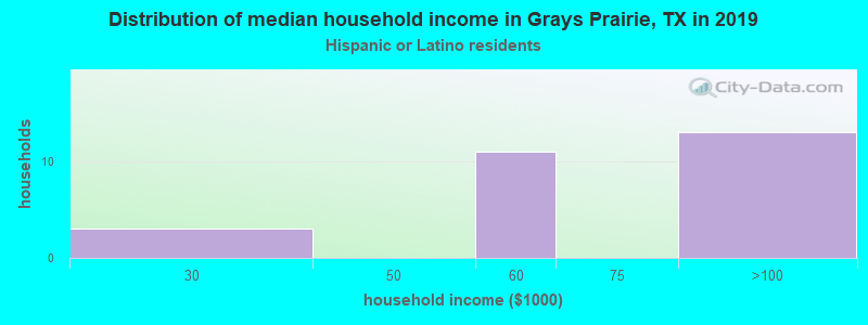 Distribution of median household income in Grays Prairie, TX in 2022