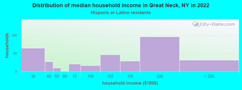 Distribution of median household income in Great Neck, NY in 2022
