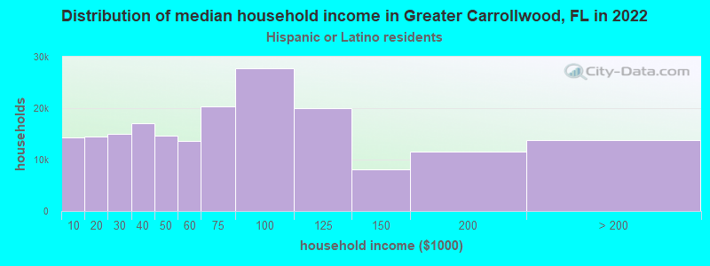 Distribution of median household income in Greater Carrollwood, FL in 2022