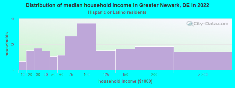 Distribution of median household income in Greater Newark, DE in 2022