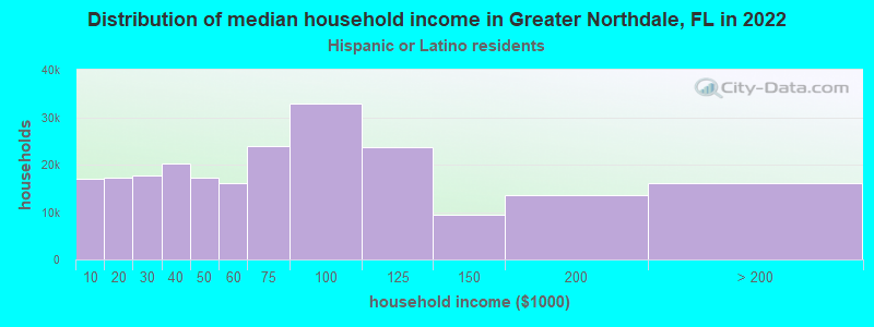 Distribution of median household income in Greater Northdale, FL in 2022