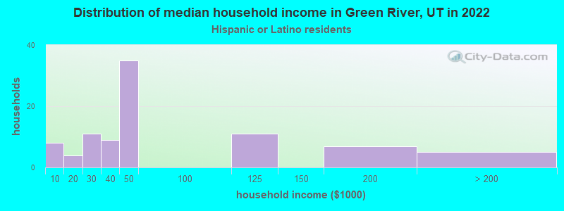 Distribution of median household income in Green River, UT in 2022