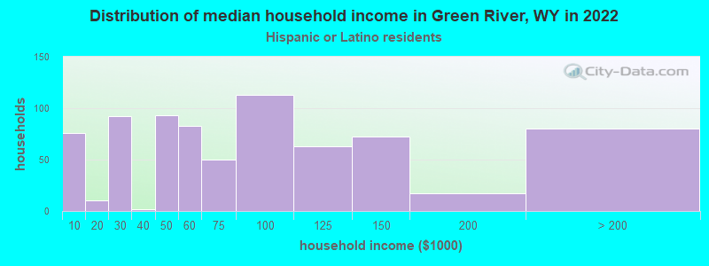 Distribution of median household income in Green River, WY in 2022