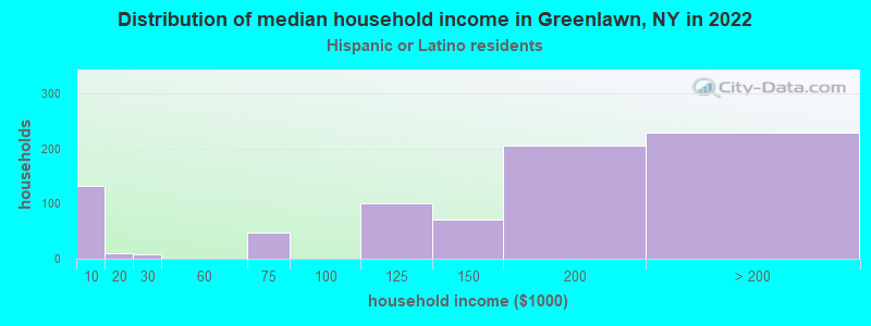 Distribution of median household income in Greenlawn, NY in 2022