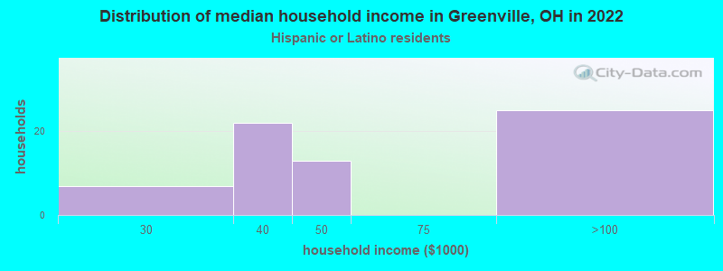 Distribution of median household income in Greenville, OH in 2022