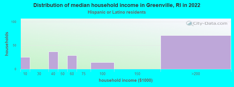 Distribution of median household income in Greenville, RI in 2022