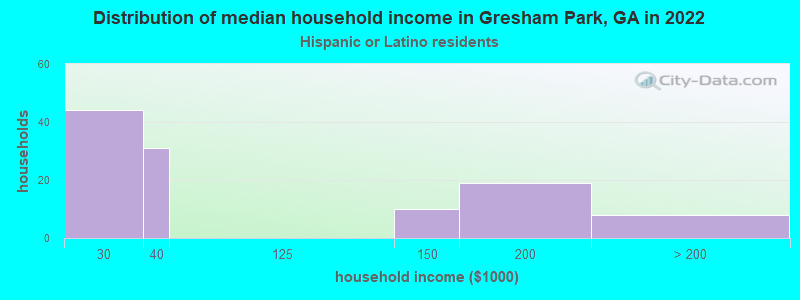 Distribution of median household income in Gresham Park, GA in 2022