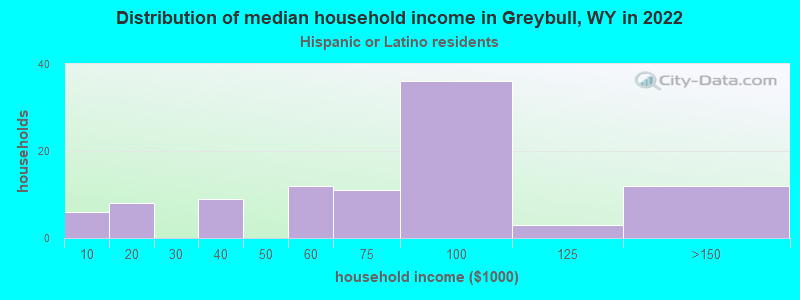 Distribution of median household income in Greybull, WY in 2022