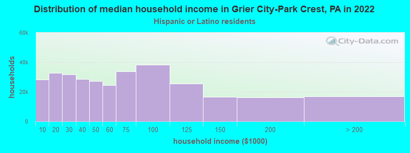 Distribution of median household income in Grier City-Park Crest, PA in 2022