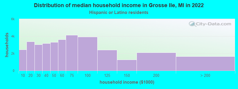Distribution of median household income in Grosse Ile, MI in 2022