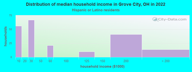 Distribution of median household income in Grove City, OH in 2022