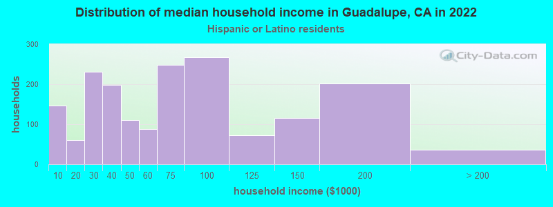 Distribution of median household income in Guadalupe, CA in 2022