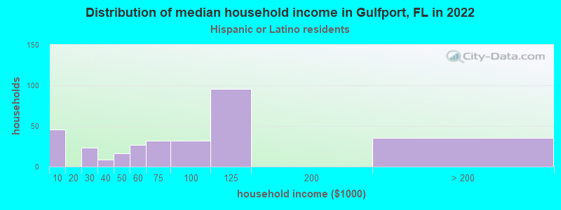 Distribution of median household income in Gulfport, FL in 2022