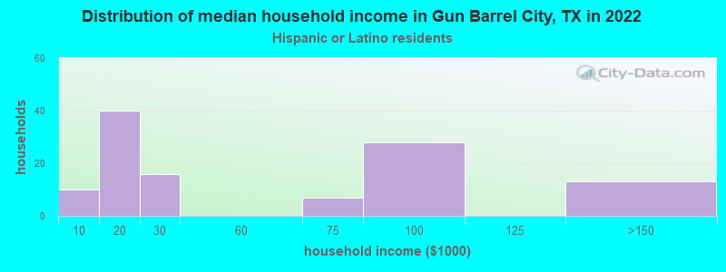 Distribution of median household income in Gun Barrel City, TX in 2022