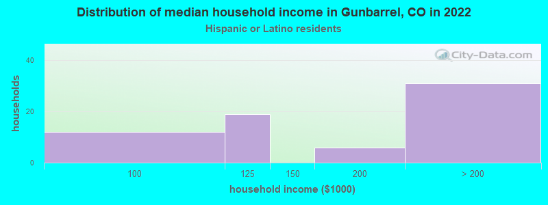 Distribution of median household income in Gunbarrel, CO in 2022
