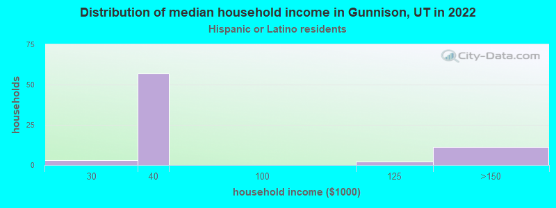 Distribution of median household income in Gunnison, UT in 2022