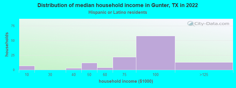 Distribution of median household income in Gunter, TX in 2022