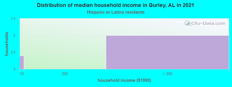 Distribution of median household income in Gurley, AL in 2022
