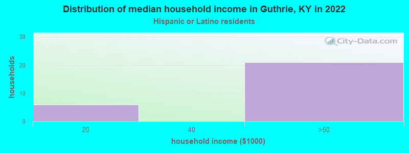 Distribution of median household income in Guthrie, KY in 2022