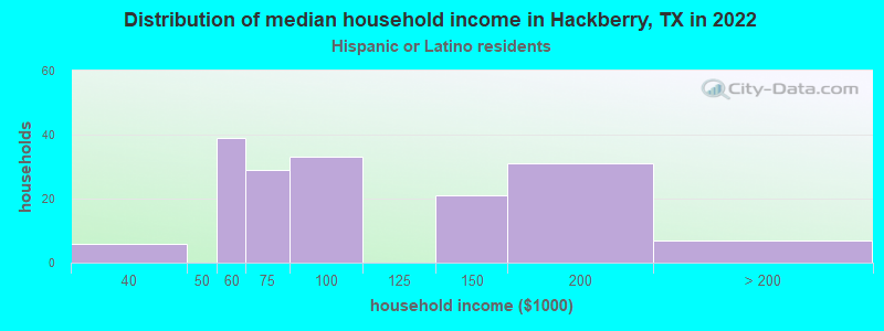 Distribution of median household income in Hackberry, TX in 2022