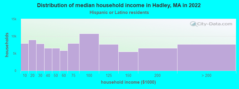 Distribution of median household income in Hadley, MA in 2022