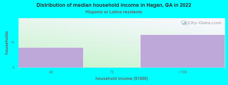 Distribution of median household income in Hagan, GA in 2022