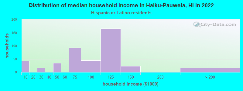 Distribution of median household income in Haiku-Pauwela, HI in 2022