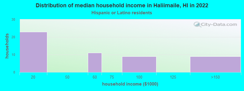 Distribution of median household income in Haliimaile, HI in 2022