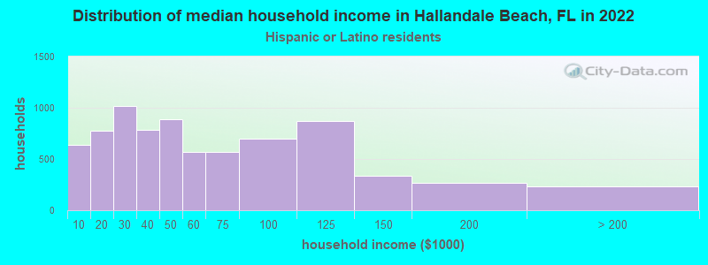 Distribution of median household income in Hallandale Beach, FL in 2022