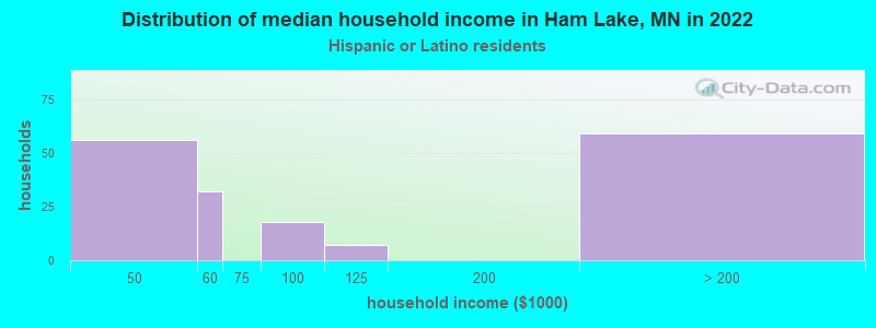 Distribution of median household income in Ham Lake, MN in 2022