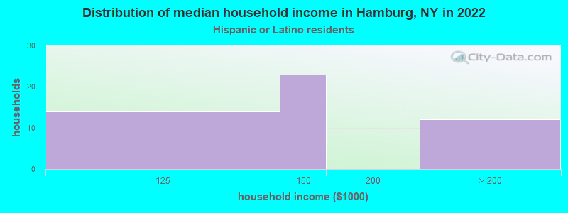 Distribution of median household income in Hamburg, NY in 2022