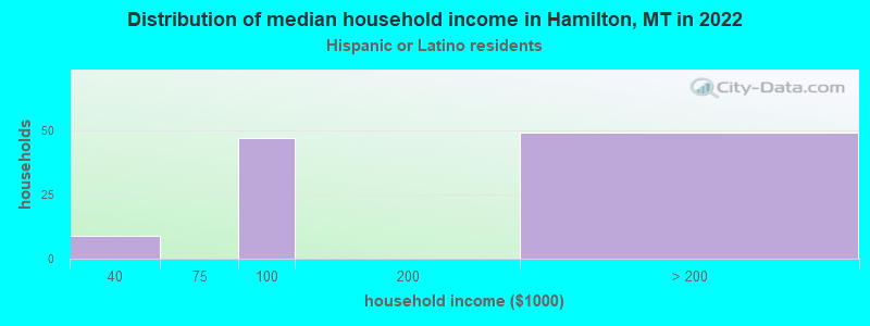 Distribution of median household income in Hamilton, MT in 2022