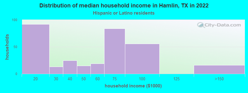 Distribution of median household income in Hamlin, TX in 2022