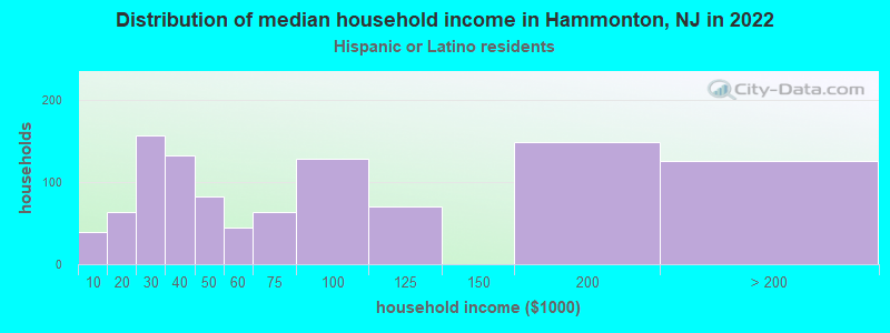 Distribution of median household income in Hammonton, NJ in 2022