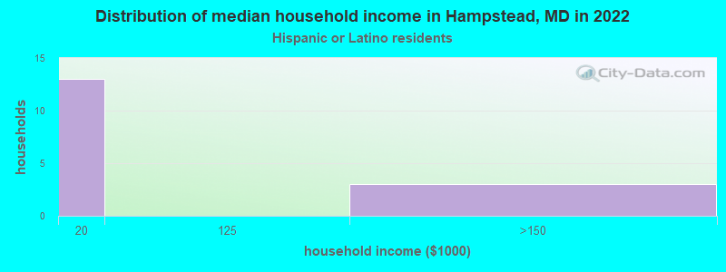Distribution of median household income in Hampstead, MD in 2022