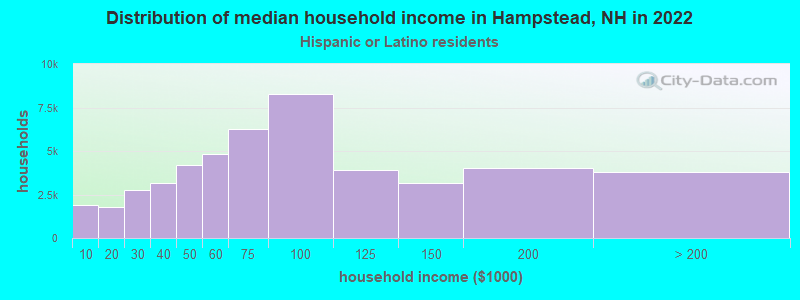 Distribution of median household income in Hampstead, NH in 2022