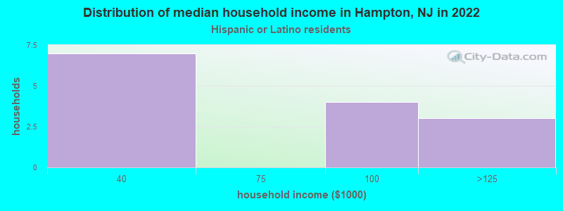 Distribution of median household income in Hampton, NJ in 2022