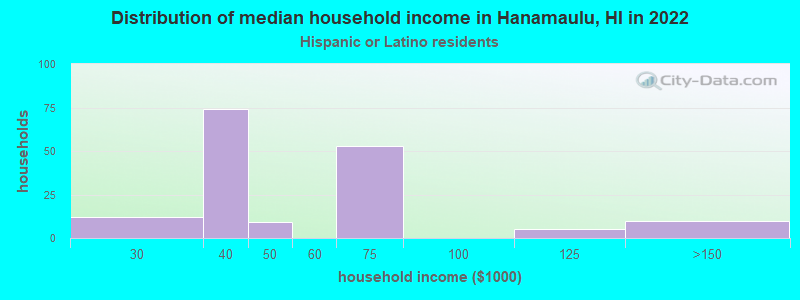 Distribution of median household income in Hanamaulu, HI in 2022
