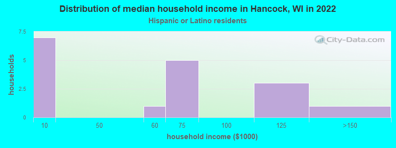 Distribution of median household income in Hancock, WI in 2022