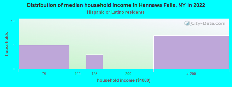 Distribution of median household income in Hannawa Falls, NY in 2022