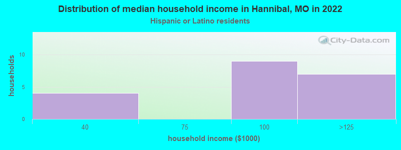 Distribution of median household income in Hannibal, MO in 2022
