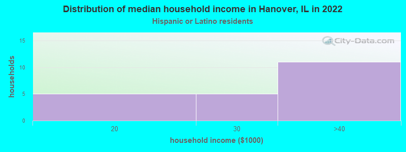 Distribution of median household income in Hanover, IL in 2022
