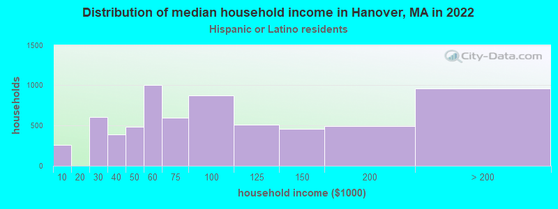 Distribution of median household income in Hanover, MA in 2022