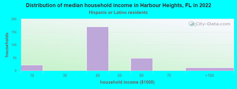 Distribution of median household income in Harbour Heights, FL in 2022