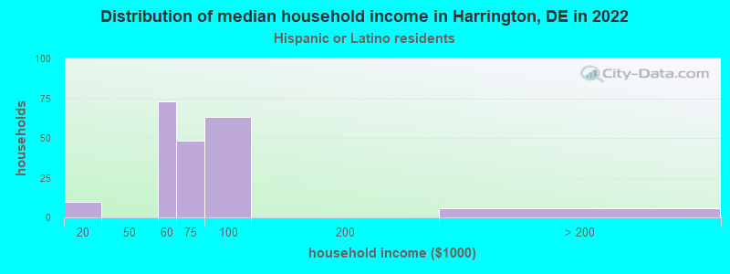 Distribution of median household income in Harrington, DE in 2022